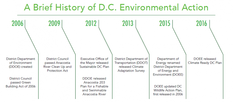 environmental-timeline-the-georgetown-voice