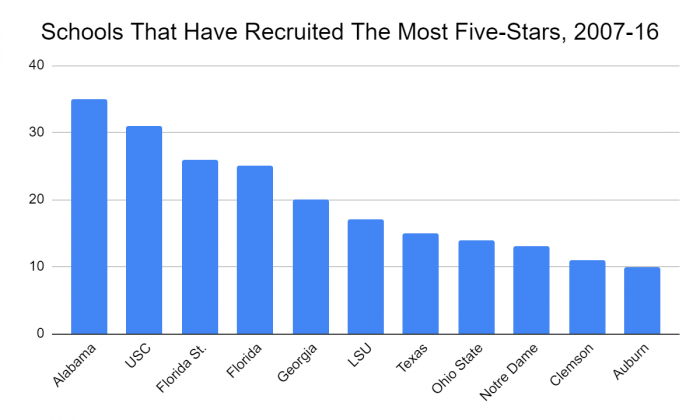 Graph of schools that have recruited the most five-stars