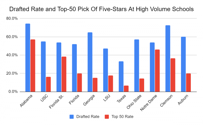 Draft Rate at High-volume schools