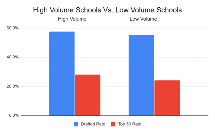 Draft Rate in Low and High Volume Schools