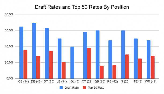 Draft Rate by Position
