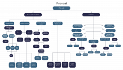 The flowchart shows the organization of the provost's office.