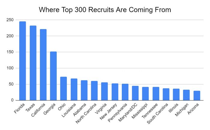 Geographic Trends in the World of College Football Recruiting