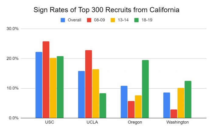 Geographic Trends in the World of College Football Recruiting