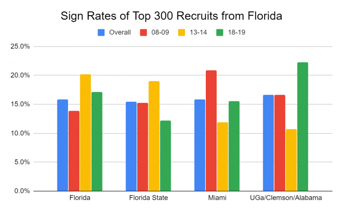 Geographic Trends in the World of College Football Recruiting