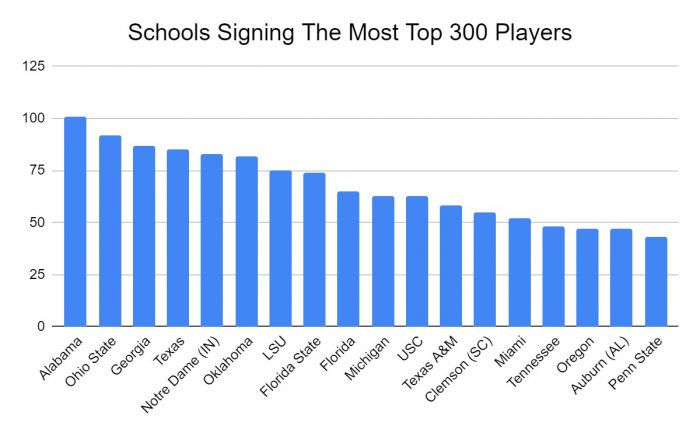 Geographic Trends in the World of College Football Recruiting